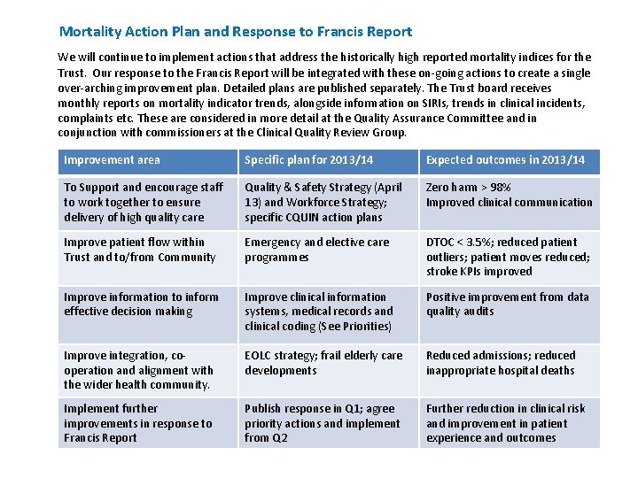 Mortality Action Plan and Response to Francis Report We will continue to implement actions