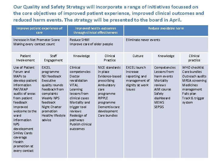 Our Quality and Safety Strategy will incorporate a range of initiatives focussed on the
