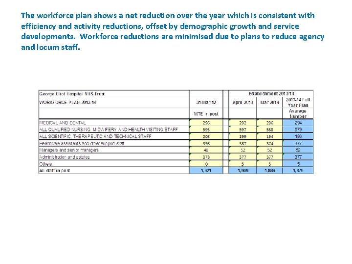 The workforce plan shows a net reduction over the year which is consistent with