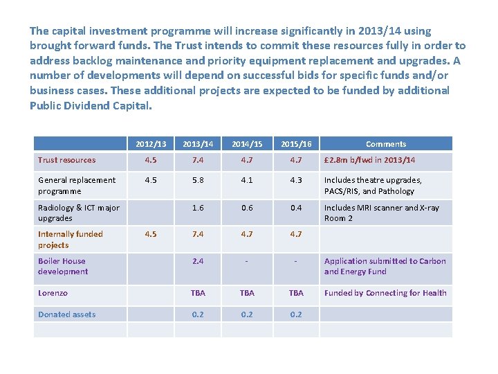 The capital investment programme will increase significantly in 2013/14 using brought forward funds. The