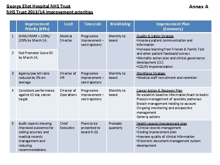 Annex A George Eliot Hospital NHS Trust 2013/14 improvement priorities Improvement Priority (KPIs) Lead