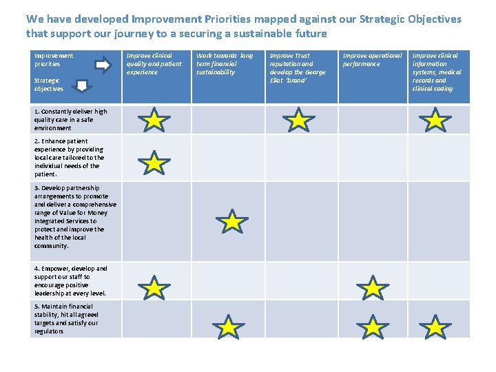 We have developed Improvement Priorities mapped against our Strategic Objectives that support our journey