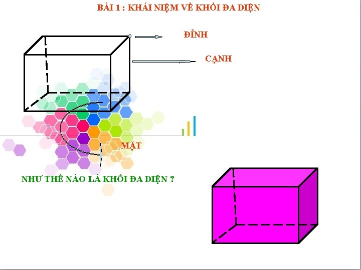 BÀI 1 : KHÁI NIỆM VỀ KHỐI ĐA DIỆN ĐỈNH CẠNH MẶT NHƯ THẾ