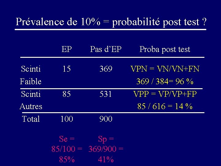 Prévalence de 10% = probabilité post test ? Scinti Faible Scinti Autres Total EP