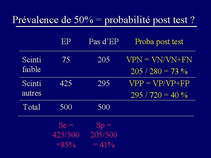Prévalence de 50% = probabilité post test ? EP Pas d’EP Proba post test