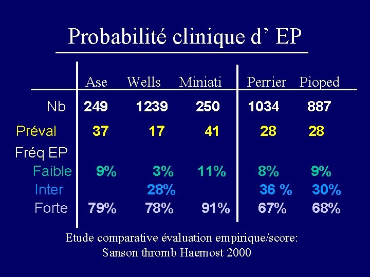 Probabilité clinique d’ EP Ase Nb Préval Fréq EP Faible Inter Forte Wells Miniati