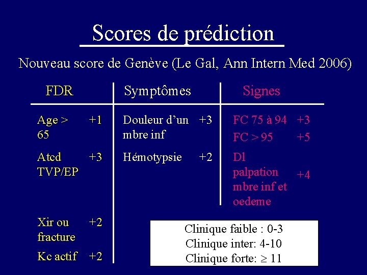 Scores de prédiction Nouveau score de Genève (Le Gal, Ann Intern Med 2006) FDR