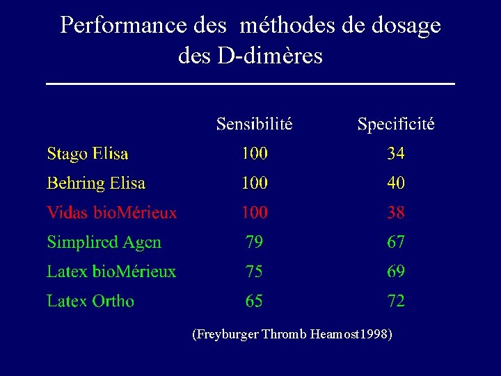 Performance des méthodes de dosage des D-dimères (Freyburger Thromb Heamost 1998) 