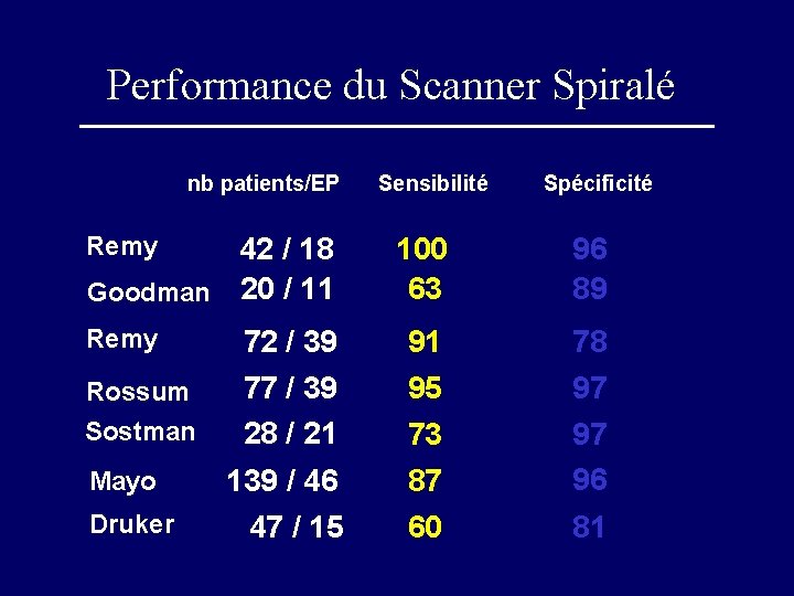 Performance du Scanner Spiralé nb patients/EP Remy 42 / 18 Goodman 20 / 11