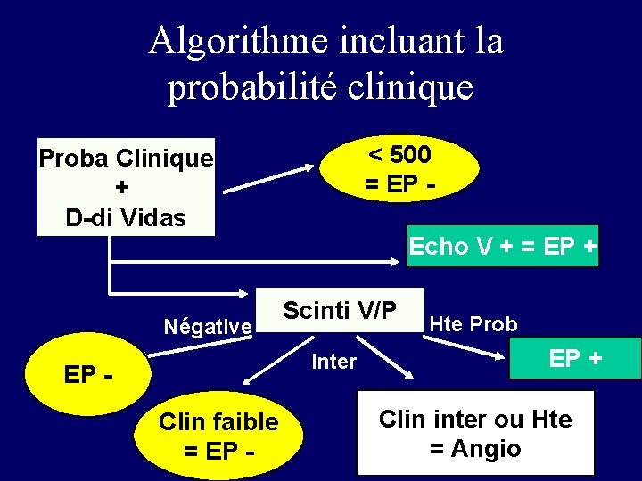Algorithme incluant la probabilité clinique < 500 = EP - Proba Clinique + D-di