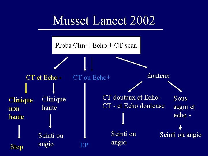 Musset Lancet 2002 Proba Clin + Echo + CT scan CT et Echo Clinique