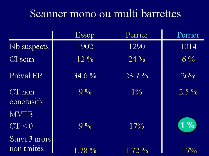 Scanner mono ou multi barrettes Nb suspects Essep 1902 Perrier 1290 Perrier 1014 CI