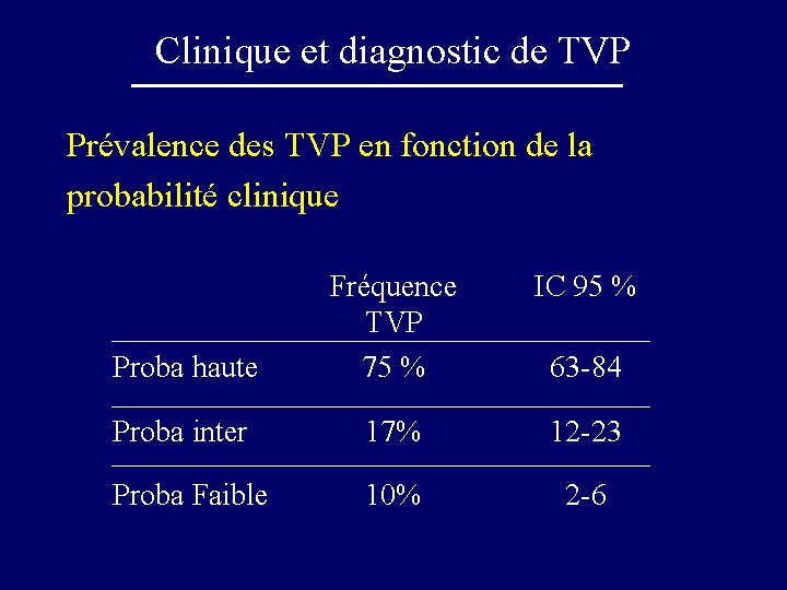 Clinique et diagnostic de TVP Prévalence des TVP en fonction de la probabilité clinique