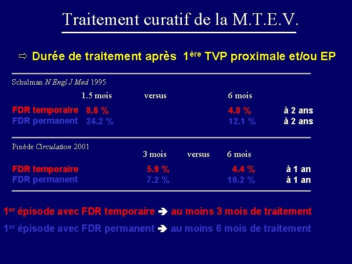 Traitement curatif de la M. T. E. V. ð Durée de traitement après 1ère