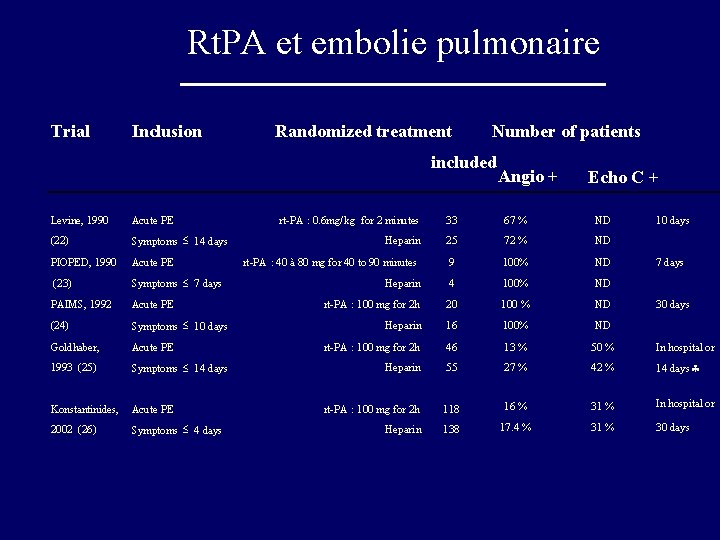 Rt. PA et embolie pulmonaire Trial Inclusion Randomized treatment Number of patients included Levine,