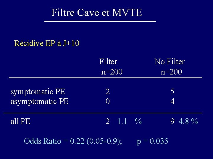 Filtre Cave et MVTE Récidive EP à J+10 Filter n=200 No Filter n=200 symptomatic