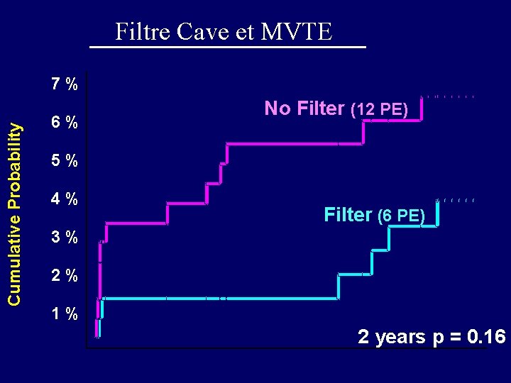 Filtre Cave et MVTE Cumulative Probability 7% 6% No Filter (12 PE) 5% 4%