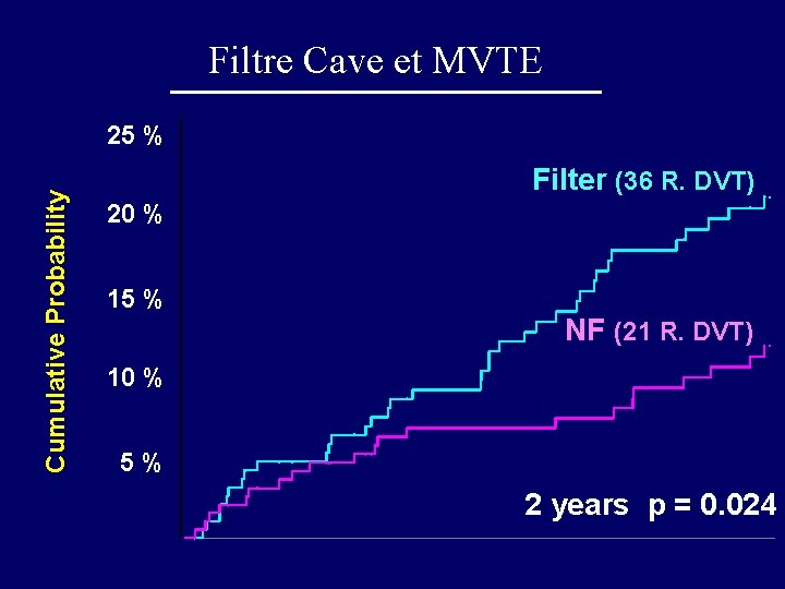 Filtre Cave et MVTE Cumulative Probability 25 % Filter (36 R. DVT) 20 %