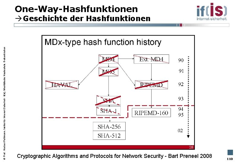 One-Way-Hashfunktionen Prof. Norbert Pohlmann, Institut für Internet-Sicherheit - if(is), Westfälische Hochschule, Gelsenkirchen Geschichte der