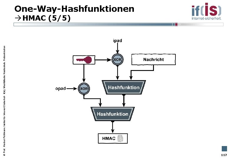  Prof. Norbert Pohlmann, Institut für Internet-Sicherheit - if(is), Westfälische Hochschule, Gelsenkirchen One-Way-Hashfunktionen HMAC