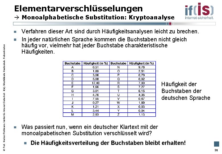 Elementarverschlüsselungen Prof. Norbert Pohlmann, Institut für Internet-Sicherheit - if(is), Westfälische Hochschule, Gelsenkirchen Monoalphabetische Substitution: