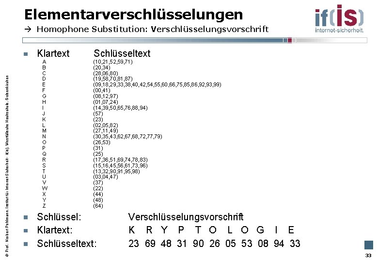 Elementarverschlüsselungen Homophone Substitution: Verschlüsselungsvorschrift Prof. Norbert Pohlmann, Institut für Internet-Sicherheit - if(is), Westfälische Hochschule,