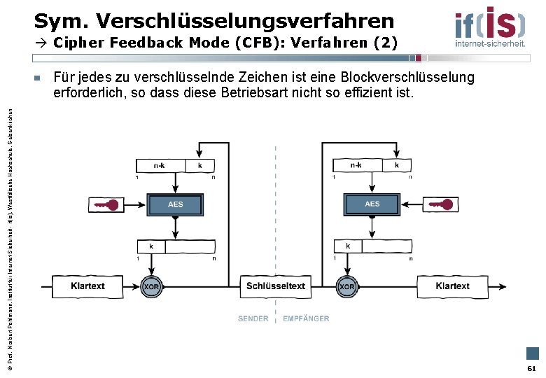 Sym. Verschlüsselungsverfahren Cipher Feedback Mode (CFB): Verfahren (2) Prof. Norbert Pohlmann, Institut für Internet-Sicherheit