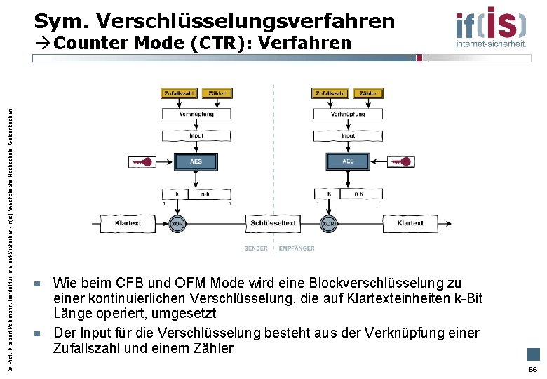 Sym. Verschlüsselungsverfahren Prof. Norbert Pohlmann, Institut für Internet-Sicherheit - if(is), Westfälische Hochschule, Gelsenkirchen Counter