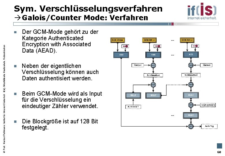 Sym. Verschlüsselungsverfahren Prof. Norbert Pohlmann, Institut für Internet-Sicherheit - if(is), Westfälische Hochschule, Gelsenkirchen Galois/Counter