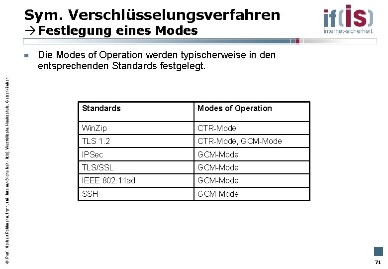 Sym. Verschlüsselungsverfahren Festlegung eines Modes Prof. Norbert Pohlmann, Institut für Internet-Sicherheit - if(is), Westfälische