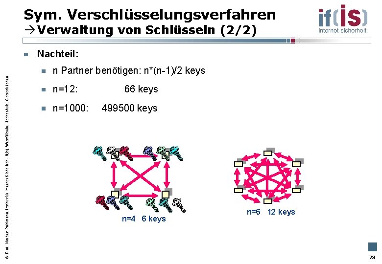 Sym. Verschlüsselungsverfahren Verwaltung von Schlüsseln (2/2) Nachteil: Prof. Norbert Pohlmann, Institut für Internet-Sicherheit -