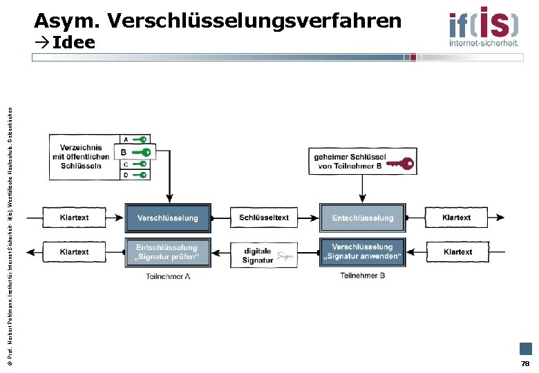  Prof. Norbert Pohlmann, Institut für Internet-Sicherheit - if(is), Westfälische Hochschule, Gelsenkirchen Asym. Verschlüsselungsverfahren