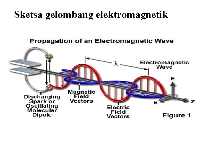 Sketsa gelombang elektromagnetik 