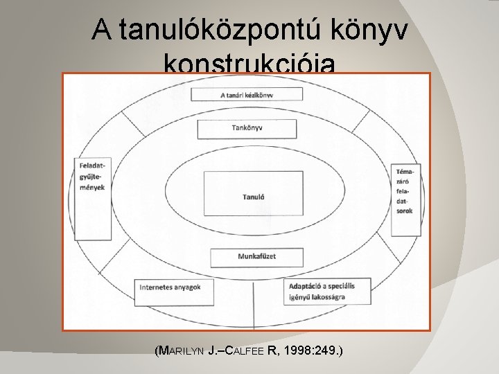 A tanulóközpontú könyv konstrukciója (MARILYN J. –CALFEE R, 1998: 249. ) 