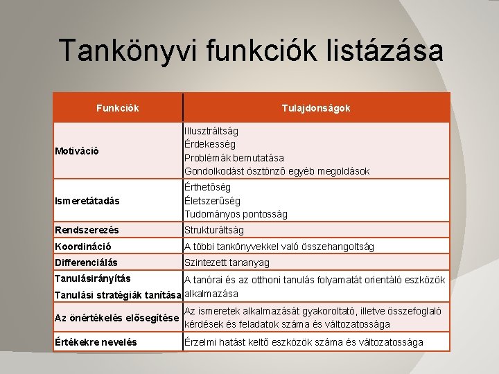 Tankönyvi funkciók listázása Funkciók Tulajdonságok Motiváció Illusztráltság Érdekesség Problémák bemutatása Gondolkodást ösztönző egyéb megoldások