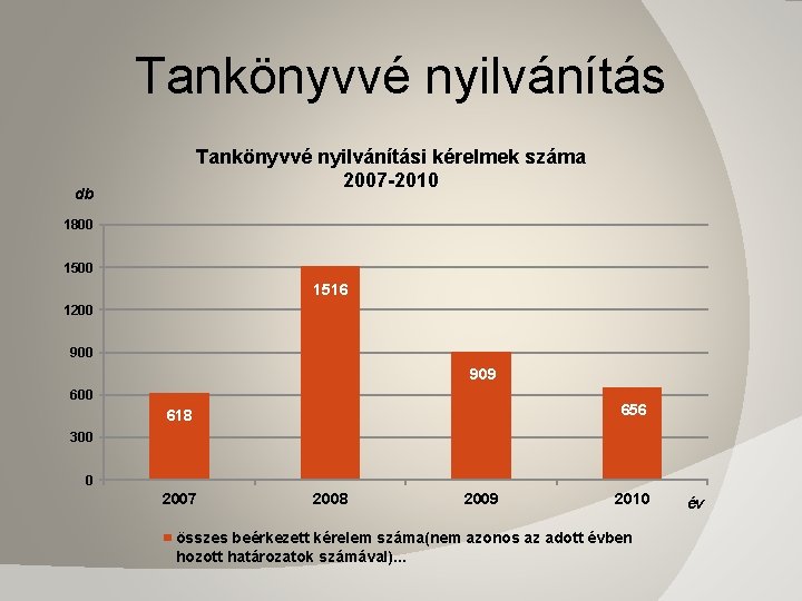 Tankönyvvé nyilvánítási kérelmek száma 2007 -2010 db 1800 1516 1200 909 600 656 618