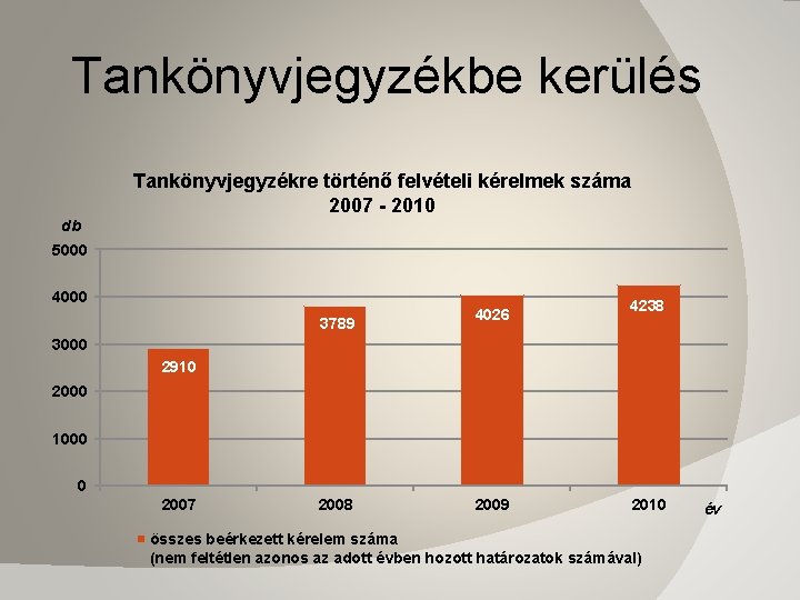 Tankönyvjegyzékbe kerülés Tankönyvjegyzékre történő felvételi kérelmek száma 2007 - 2010 db 5000 4000 3789