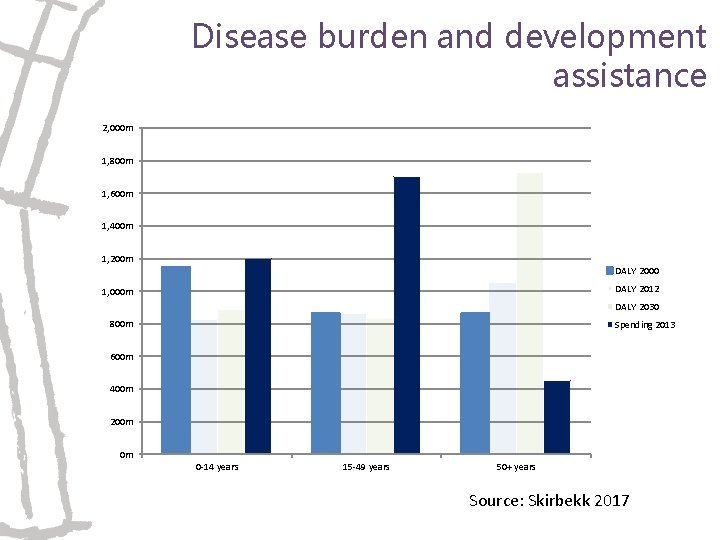 Disease burden and development assistance 2, 000 m 1, 800 m 1, 600 m