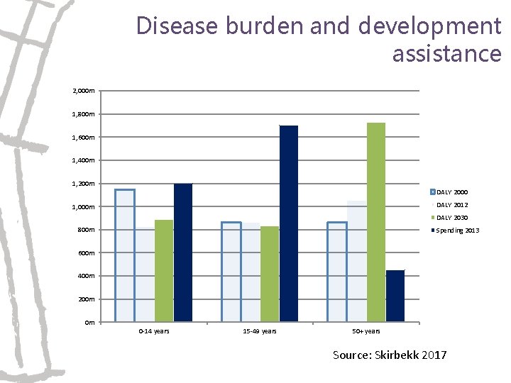 Disease burden and development assistance 2, 000 m 1, 800 m 1, 600 m