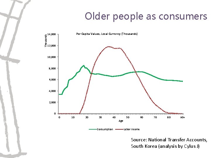 Thousands Older people as consumers Per Capita Values, Local Currency (Thousands) 14, 000 12,