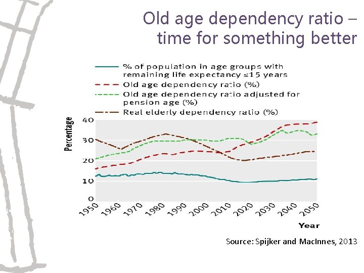 Old age dependency ratio – time for something better Source: Spijker and Mac. Innes,