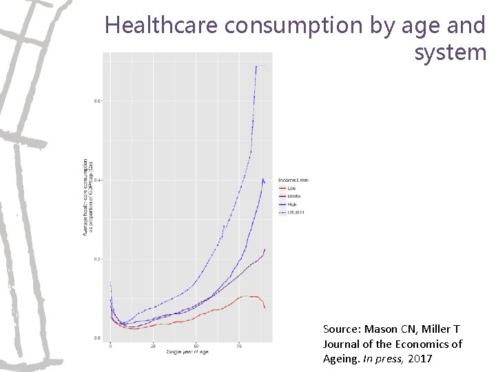 Healthcare consumption by age and system Source: Mason CN, Miller T Journal of the