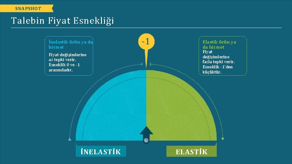 SNAPSHOT Talebin Fiyat Esnekliği İnelastik ürün ya da hizmet Fiyat değişimlerine az tepki verir.