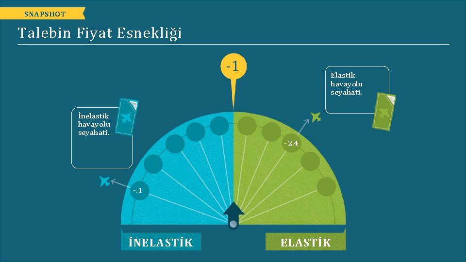 SNAPSHOT Talebin Fiyat Esnekliği -1 Elastik havayolu seyahati. İnelastik havayolu seyahati. - 2. 4