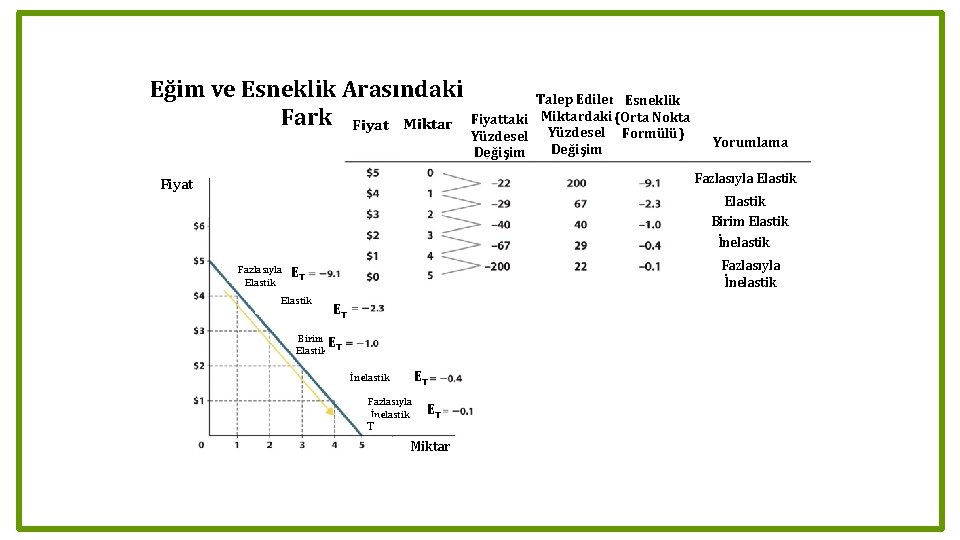 Eğim ve Esneklik Arasındaki Fark Fiyat Miktar Talep Edilen Esneklik Fiyattaki Miktardaki (Orta Nokta