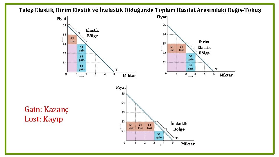 Talep Elastik, Birim Elastik ve İnelastik Olduğunda Toplam Hasılat Arasındaki Değiş-Tokuş Fiyat Elastik Bölge