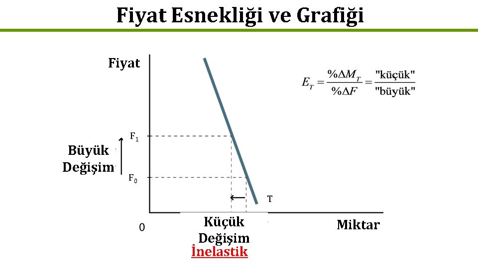 Fiyat Esnekliği ve Grafiği Fiyat Büyük Değişim F 1 F 0 T Küçük Değişim