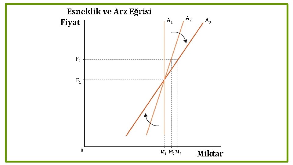 Esneklik ve Arz Eğrisi Fiyat A 1 A 2 A 3 F 2 F