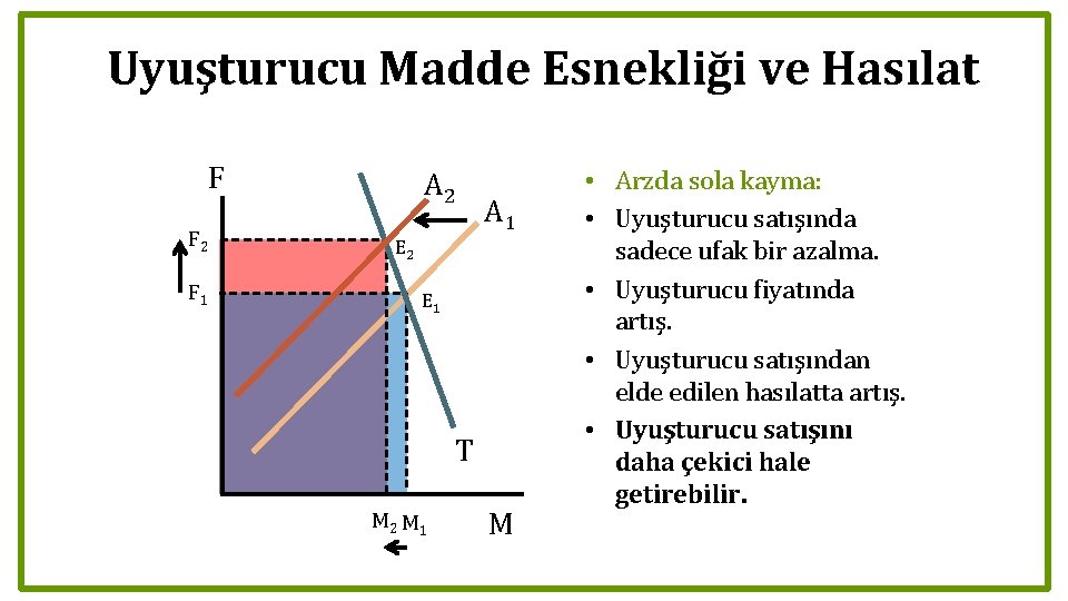 Uyuşturucu Madde Esnekliği ve Hasılat F F 2 F 1 A 2 A 1