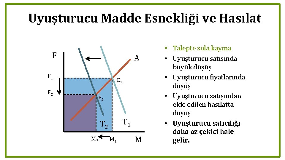 Uyuşturucu Madde Esnekliği ve Hasılat F A F 1 F 2 E 1 E